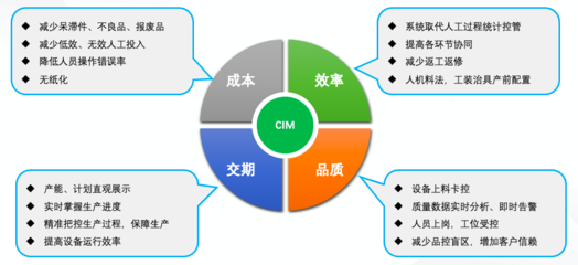 格创东智整体CIM解决方案 打造半导体标杆工厂的信息咨询服务
